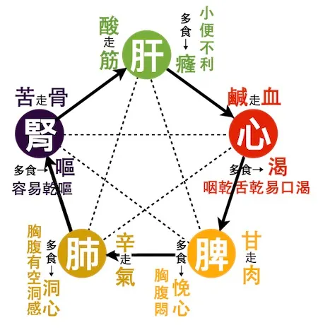 飲食的味道與預防保健