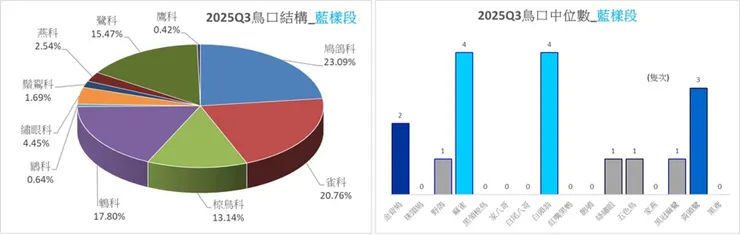 藍樣段於第三季的鳥口結構圖(左)；藍樣段於第三季的鳥種中位數比較圖(右)