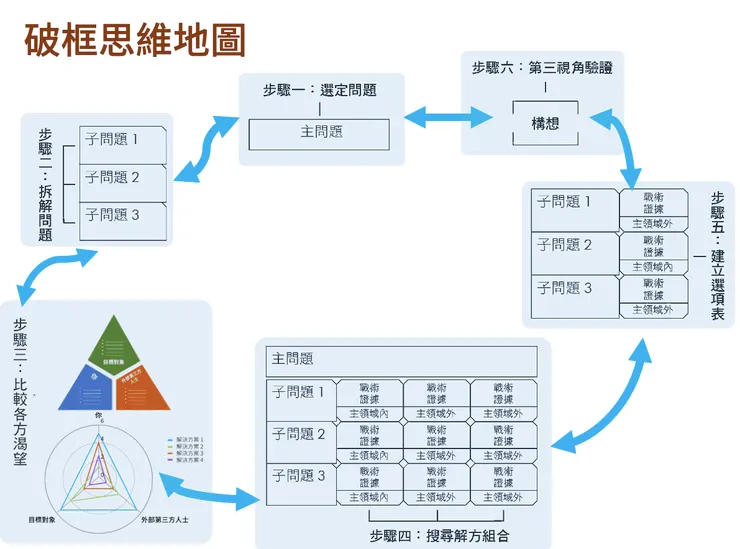 破框思維六步驟