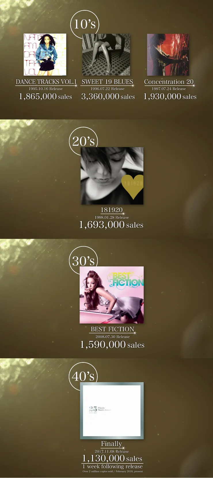 安室奈美惠成為日本音樂史上 10代、20代、30代、40代 都擁有破百萬專輯的歌手