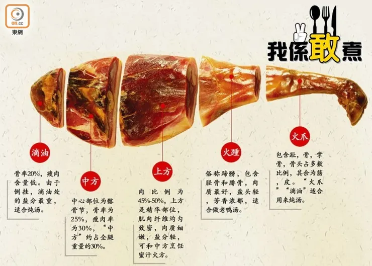 火瞳(右2),是金華火腿的肘部,豐香肉軟,一點也不乾柴。(圖片來自東網)