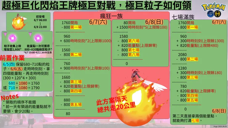 極巨粒子蒐集 閃焰王牌