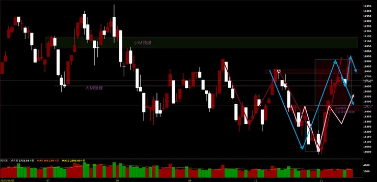 臺灣加權指數日K