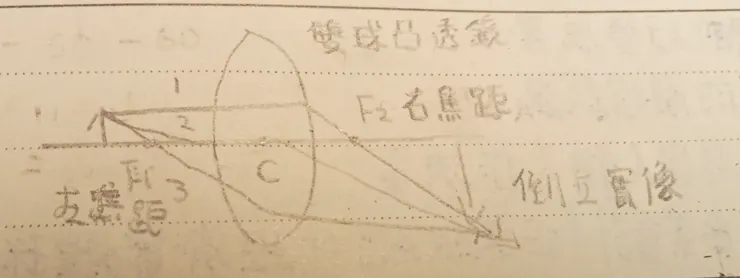 倒立實像示意圖
