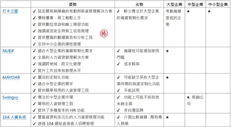 表格製作：田育瑄