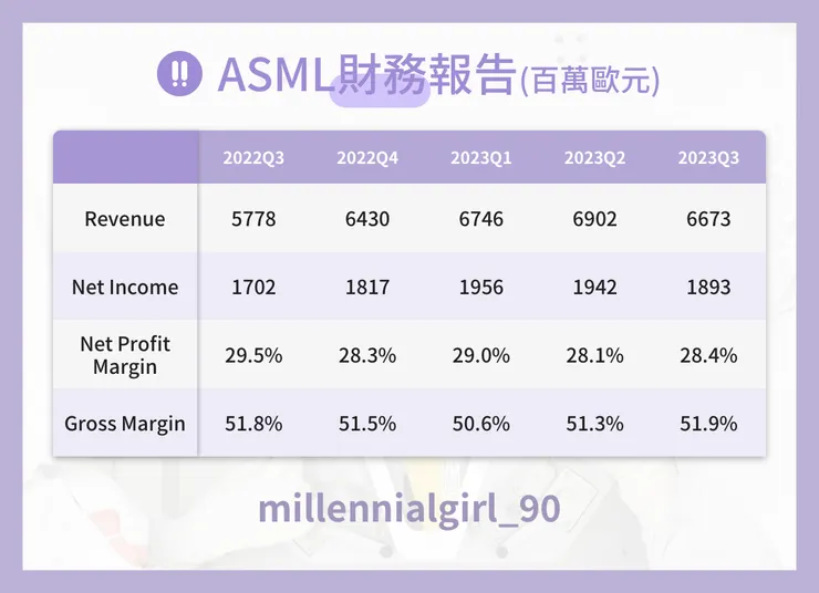 ASML財務報告(百萬歐元)