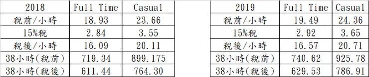 澳洲2018年(左)、2019年(右)基本薪資表