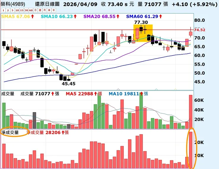 2026/04/09榮科收盤後的淨成交量