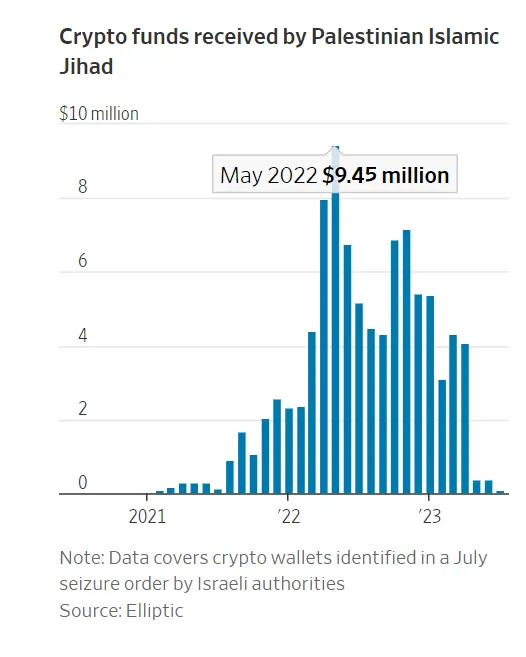 以色列當局追蹤到的與巴勒斯坦伊斯蘭聖戰組織有關的數字貨幣錢包在2021年8月至今年6月之間共收到高達9300萬美元的加密貨幣，由知名加密研究人員Elliptic的分析顯示。