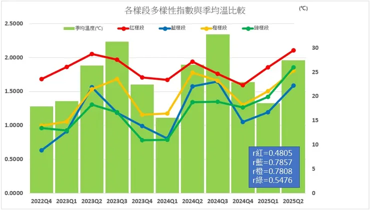 若將季均溫與四樣段的多樣性標並列相比，雖互有增減，但仍可隱約發現「各季均溫與各樣段的鳥口複雜度皆存在『正相關』」之勢，經統計分析後發現，四樣區的鳥口複雜度與溫度相關性最高依序為藍樣段(相關係數=0.7857)→橙樣段(相關係數=0.7808)→綠樣段(相關係數=0.5476)→紅樣段(相關係數=0.4805)