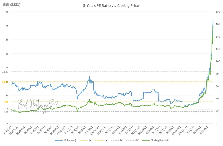 圖 1 緯創 (3231) 近五年本益比 Source: 台灣證券交易所公開資訊, Bad Writing 繪製