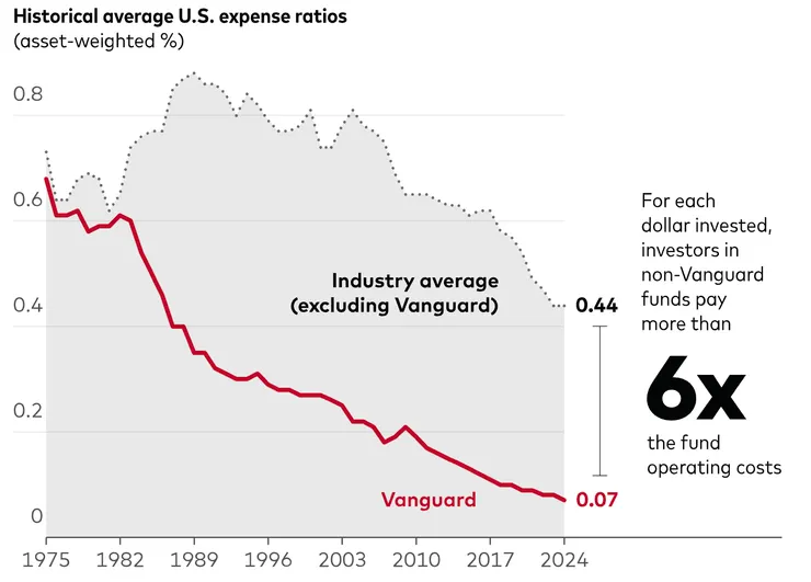 Vanguard 費用逐年下降，並且相比於業界平均非常有競爭力，Source: Vanguard