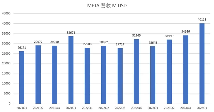 META 營收創下歷史新高