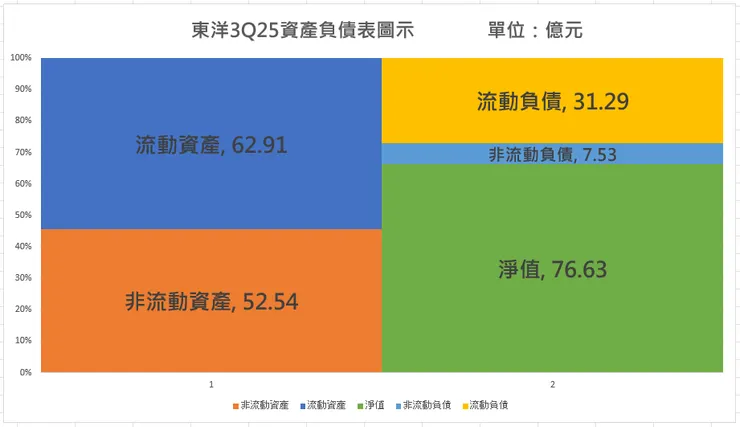 東洋3Q25資產負債結構。