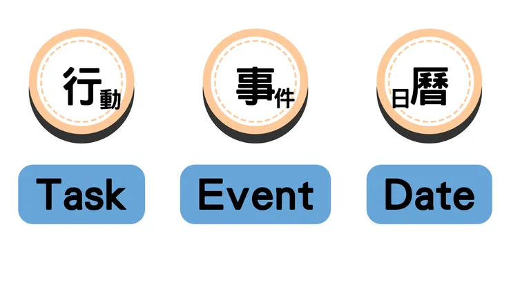 行事曆是「行動」「事件」「日曆」所組成。