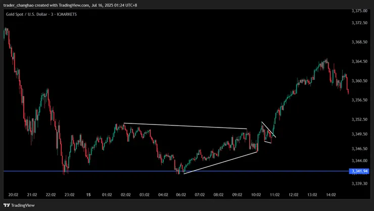 反轉型收斂三角形 M3時區