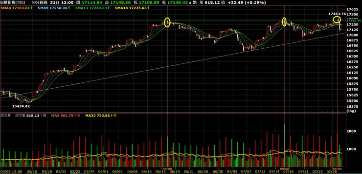 加權股價指數60分K
