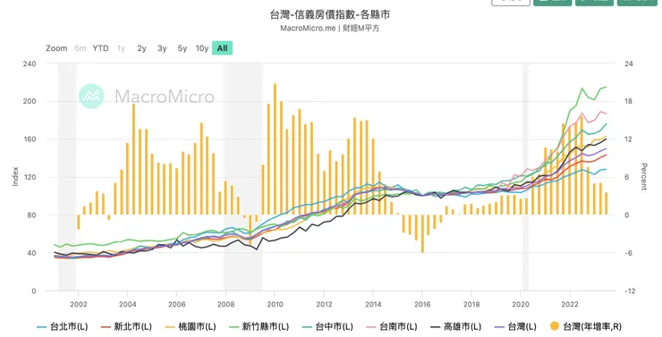 台灣整體房市漲幅以新竹最為驚人,台北最遲緩