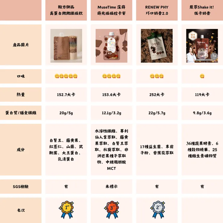 可可代餐推薦TOP4評比重點表格