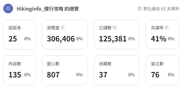 2個月的總瀏覽量為30萬