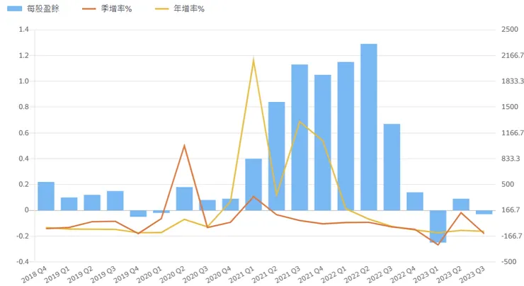 華邦電2018Q4至2023Q3每股盈餘