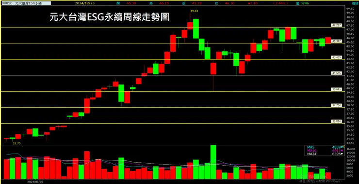 元大台灣ESG永續ETF（00850）周線走勢圖