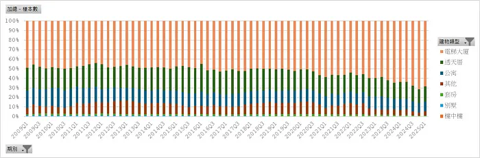 新增房貸樣本＿建物類別百分比