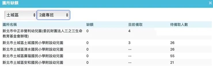 從備取進度可以看到廣福國小的備取人數最多，相對熱門的學校，機率也會降低（在這裡 中正非營利沒有待備取人數 是由於沒有滿額，該學校備取程序由該校自行辦理）