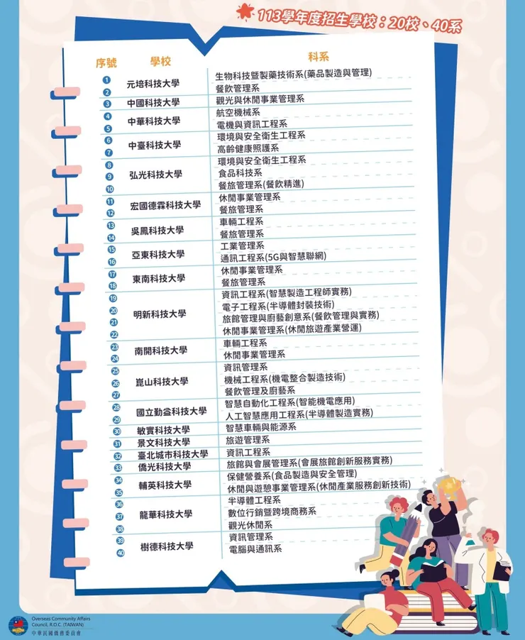 113年度四年制產學合作企業學士班招生科系這裡看！ 20校40系等你來報名🙋‍♀️