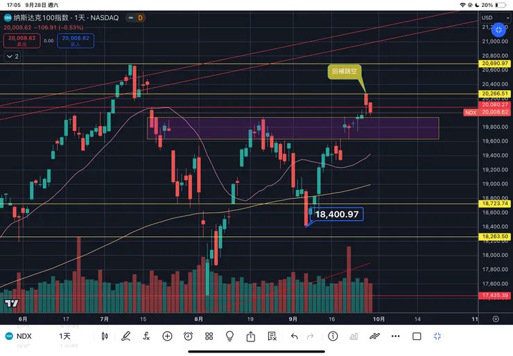 那斯達克一百指數日線