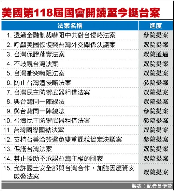 本屆美國國會與台灣相關的提案就高達15案