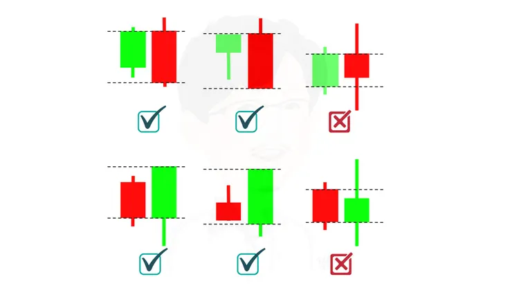 吞噬線 (Engulfing Pattern) - 右邊吃掉左邊