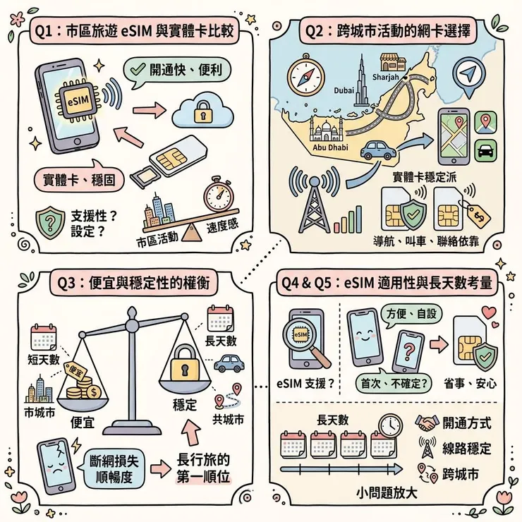 杜拜網卡常見問題：市區、跨城市、eSIM 和 SIM 卡怎麼挑