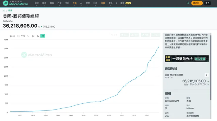(圖片來源：財經M平方 美國債務36兆美元）