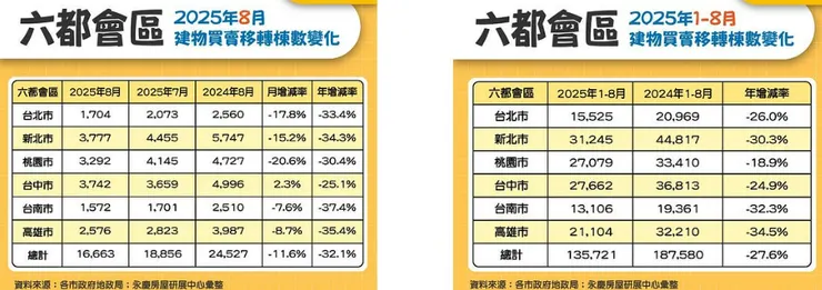 六都前8月房市交易年減27.6% 永慶房屋:買賣移轉棟數續創8年最冷