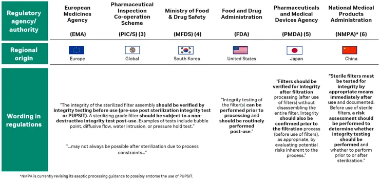 Fig 1. Regulatory positions on filter integrity testing and PUPSIT