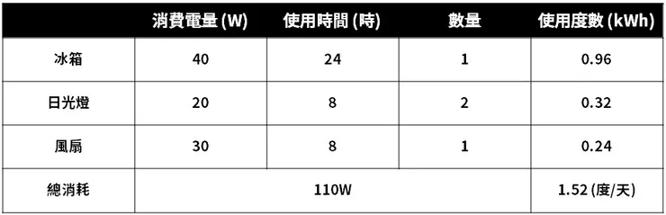 電器消耗表