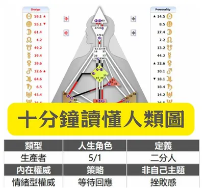 人類圖懶人包-新手入門-第1次入門就上手-10分鐘讀懂人類圖