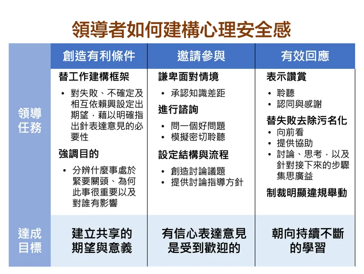 三個關鍵行動建立組織內的心理安全感