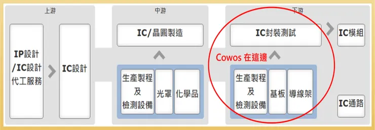 Cowos 於半導體供應鏈位階 (圖表來源：產業價值鏈資訊平台)