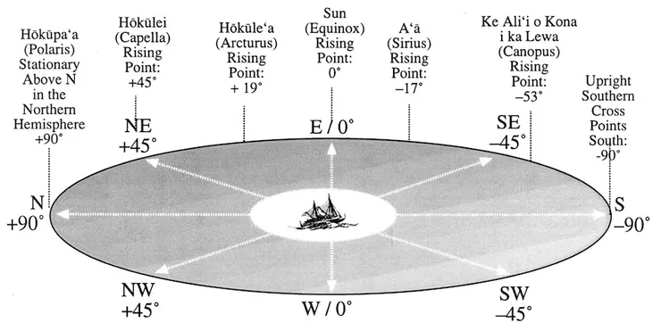 夏威夷星空羅盤應用 （圖片來源：https://archive.hokulea.com/ike/hookele/holding_a_course.html）