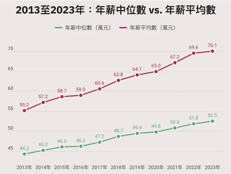 2023年薪資中位數52.5萬,增幅創近3年最低!4大觀察看薪情:貧富差距有變小嗎?