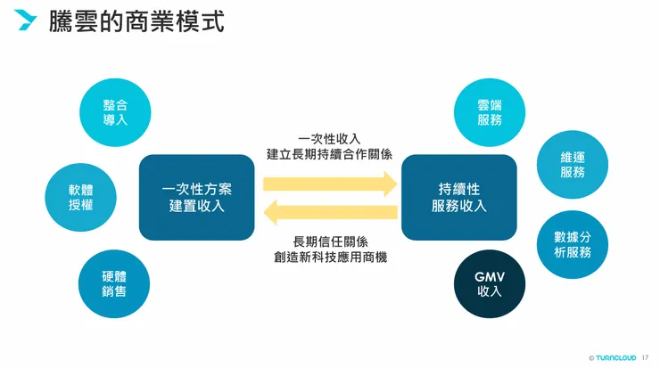 資料來源:騰雲法說會