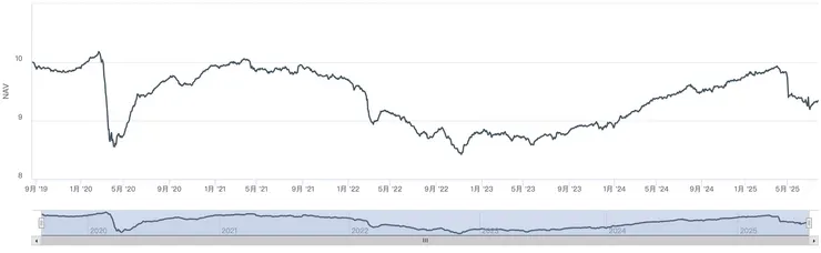 資料來源:投信公司;資料日期:2019/8/21~2025/7/28