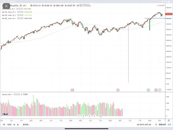 S&P500指數週K線圖(HiStock嗨投資)