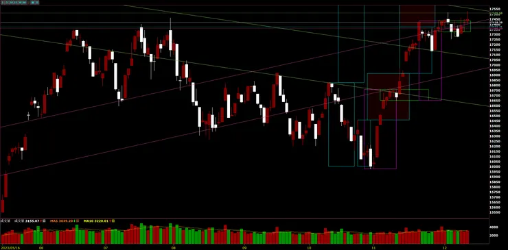 臺灣加權指數日K