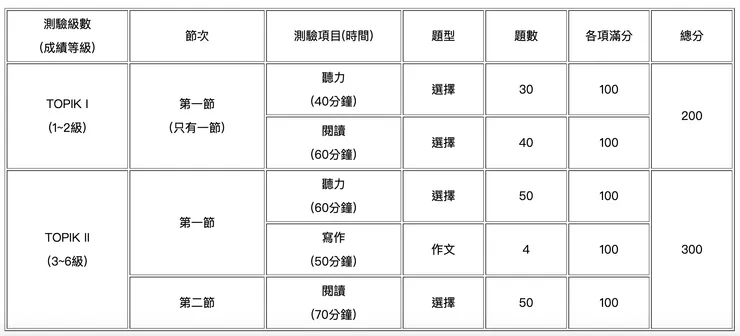 @TOPIK 韓檢台灣官方網站