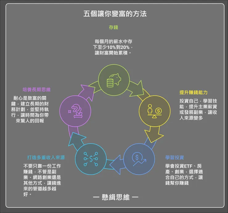 5個讓你變富的方法