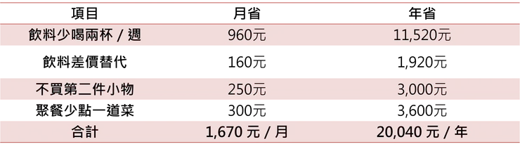 祕訣三實際節省費用表