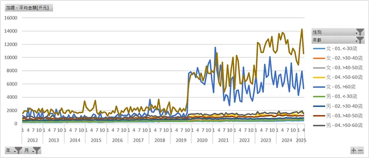 每人新增信貸平均金額[仟元]（年齡與性別）